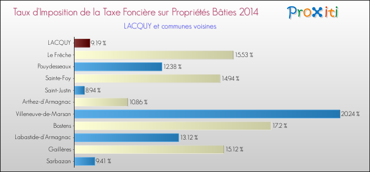Taux d'imposition de la taxe foncière sur le bati 2014 pour LACQUY et les communes proches Comparaison des taux d'imposition de la taxe foncière sur le bati 2014 pour LACQUY et les communes voisines