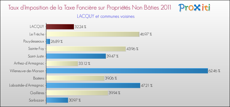 Taux d'imposition de la taxe foncière sur les immeubles et terrains non batis 2011 pour LACQUY et les communes proches Comparaison des taux d'imposition de la taxe foncière sur les immeubles et terrains non batis 2011 pour LACQUY et les communes voisines