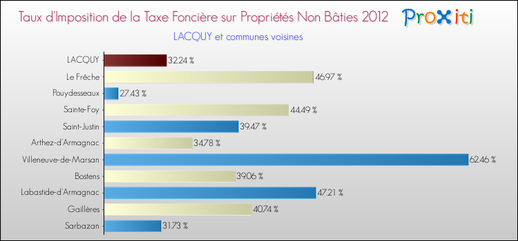 Taux d'imposition de la taxe foncière sur les immeubles et terrains non batis 2012 pour LACQUY et les communes proches Comparaison des taux d'imposition de la taxe foncière sur les immeubles et terrains non batis 2012 pour LACQUY et les communes voisines