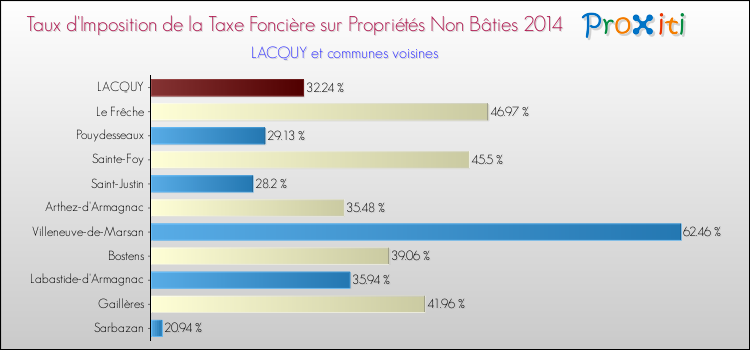 Taux d'imposition de la taxe foncière sur les immeubles et terrains non batis 2014 pour LACQUY et les communes proches Comparaison des taux d'imposition de la taxe foncière sur les immeubles et terrains non batis 2014 pour LACQUY et les communes voisines