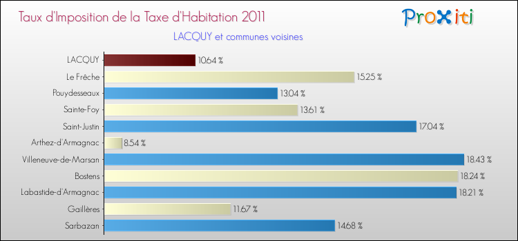 Taux d'imposition de la taxe d'habitation 2011 pour LACQUY et les communes proches Comparaison des taux d'imposition de la taxe d'habitation 2011 pour LACQUY et les communes voisines