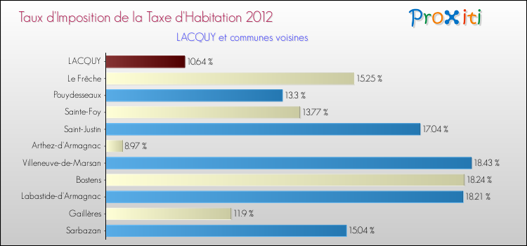 Taux d'imposition de la taxe d'habitation 2012 pour LACQUY et les communes proches Comparaison des taux d'imposition de la taxe d'habitation 2012 pour LACQUY et les communes voisines