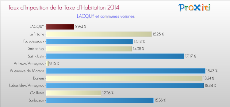 Taux d'imposition de la taxe d'habitation 2014 pour LACQUY et les communes proches Comparaison des taux d'imposition de la taxe d'habitation 2014 pour LACQUY et les communes voisines