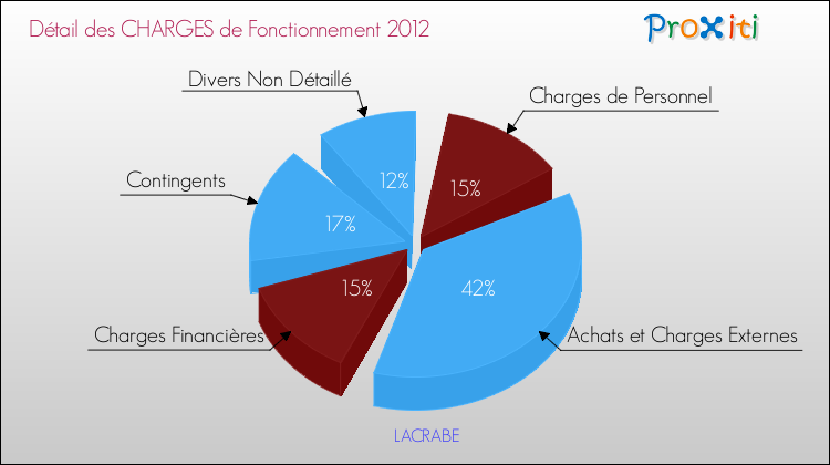 Décomposition des Charges de Fonctionnement 2012 de la commune de LACRABE Charges de Fonctionnement 2012 pour la commune de LACRABE