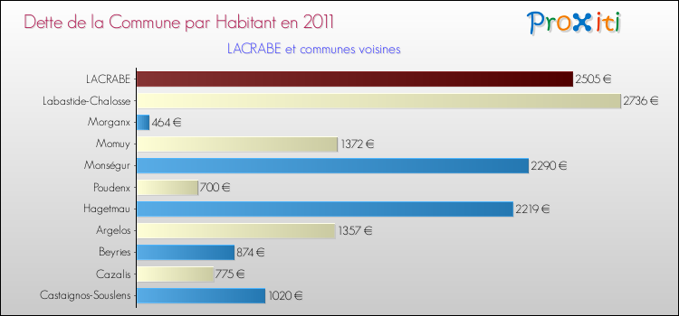Dette par habitant de la commune en 2011 pour LACRABE et les communes proches Comparaison de la dette par habitant de la commune en 2011 pour LACRABE et les communes voisines