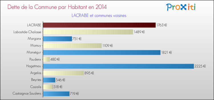 Dette par habitant de la commune en 2014 pour LACRABE et les communes proches Comparaison de la dette par habitant de la commune en 2014 pour LACRABE et les communes voisines