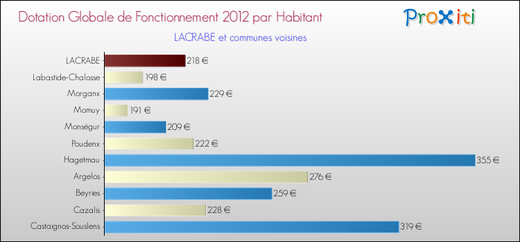 Montant des dotations globales de fonctionnement DGF par Habitant pour LACRABE et les communes proches Comparaison des des dotations globales de fonctionnement DGF par habitant pour LACRABE et les communes voisines
