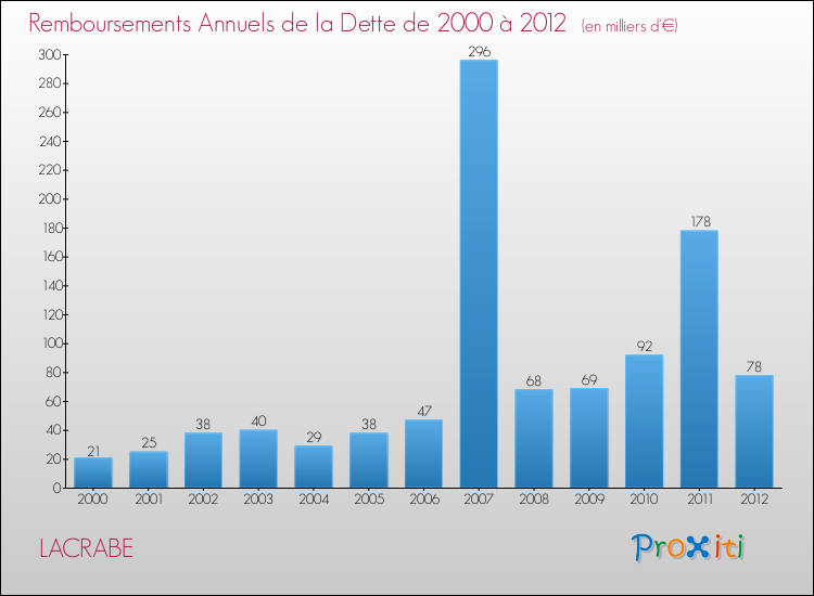 Evolution de l'annuité de la dette pour la commune de LACRABE de 2000 à 2012 Annuités de la dette pour LACRABE de 2000 à 2012