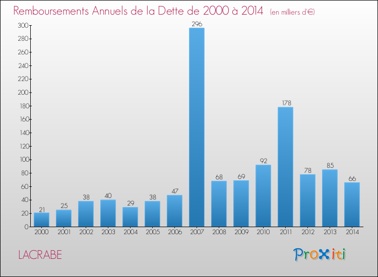 Evolution de l'annuité de la dette pour la commune de LACRABE de 2000 à 2014 Annuités de la dette pour LACRABE de 2000 à 2014