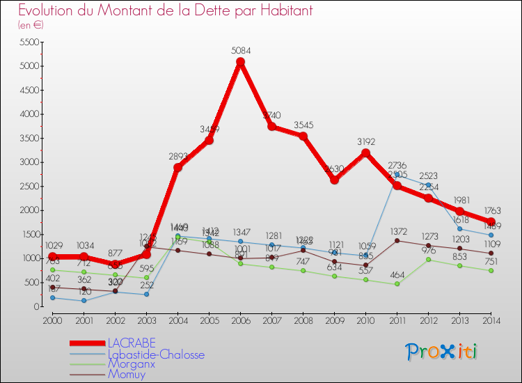 Evolution de la dette par habitant pour la commune de LACRABE et les communes proches de 2000 à 2014 Comparaison de la dette par habitant pour LACRABE et les communes voisines de 2000 à 2014