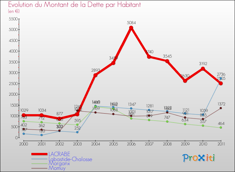 Evolution de la dette par habitant pour la commune de LACRABE et les communes proches Comparaison de la dette par habitant pour LACRABE et les communes voisines