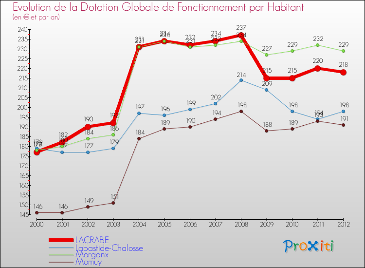 Evolution et montant de la dotation globale de fonctionnement par Habitant pour LACRABE et les communes proches Comparaison des dotations globales de fonctionnement par habitant pour LACRABE et les communes voisines