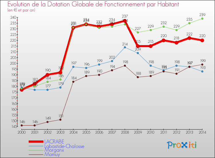 Evolution et montant de la dotation globale de fonctionnement par Habitant pour LACRABE et les communes proches de 2000 à 2014. Comparaison des dotations globales de fonctionnement par habitant pour LACRABE et les communes voisines de 2000 à 2014.