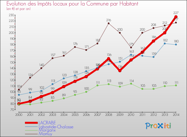 Evolution et montant des impôts locaux par Habitant pour LACRABE et les communes proches de 2000 à 2014 Comparaison des impôts locaux par habitant pour LACRABE et les communes voisines de 2000 à 2014