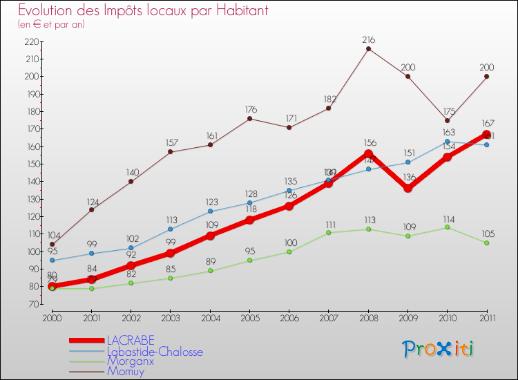 Evolution et montant des impôts locaux par Habitant pour LACRABE et les communes proches Comparaison des impôts locaux par habitant pour LACRABE et les communes voisines