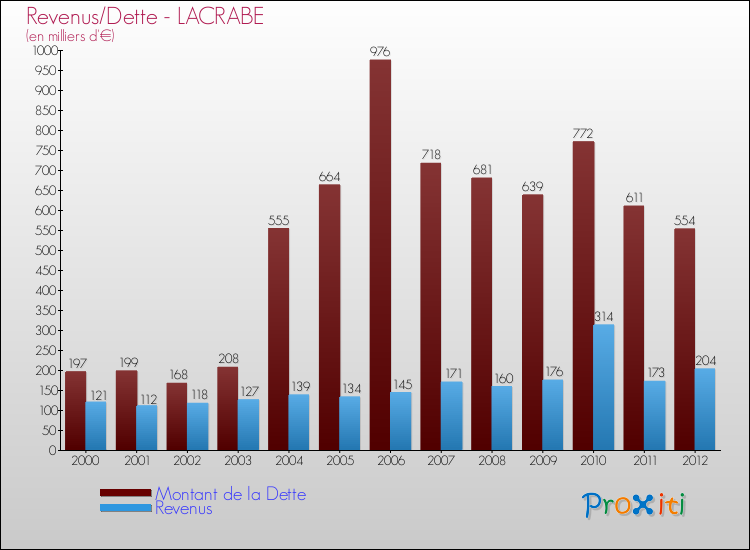 Evolution comparée de la dette et des revenus pour la commune de LACRABE de 2000 à 2012 Comparaison de la dette et des revenus pour LACRABE de 2000 à 2012