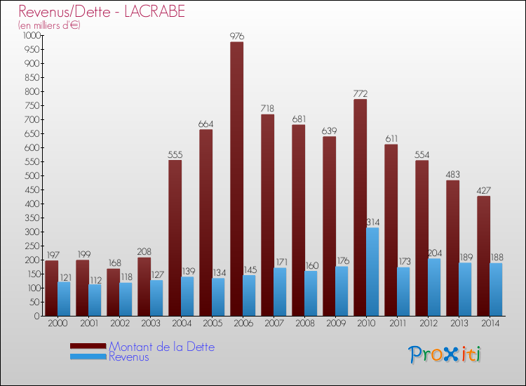 Evolution comparée de la dette et des revenus pour la commune de LACRABE de 2000 à 2014 Comparaison de la dette et des revenus pour LACRABE de 2000 à 2014