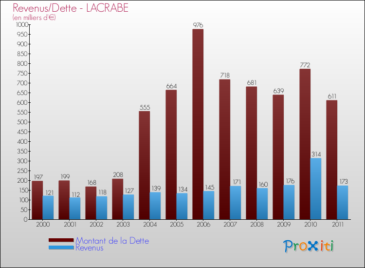 Evolution comparée de la dette et des revenus pour la commune de LACRABE de 2000 à 2011 Comparaison de la dette et des revenus pour LACRABE de 2000 à 2011