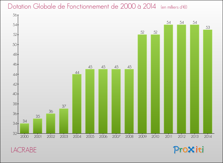 Evolution du montant de la Dotation Globale de Fonctionnement pour la commune de LACRABE de 2000 à 2014 Evolution du montant de la Dotation Globale de Fonctionnement pour LACRABE de 2000 à 2014