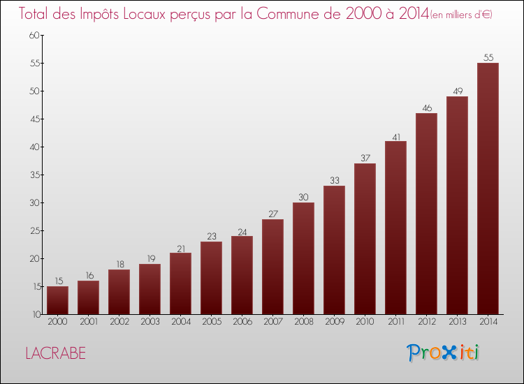 Evolution des Impôts Locaux pour la commune de LACRABE de 2000 à 2014 Evolution des Impôts Locaux pour LACRABE de 2000 à 2014