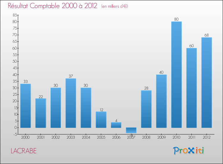 Evolution du résultat comptable pour la commune de LACRABE de 2000 à 2012 Evolution du résultat comptable pour LACRABE de 2000 à 2012