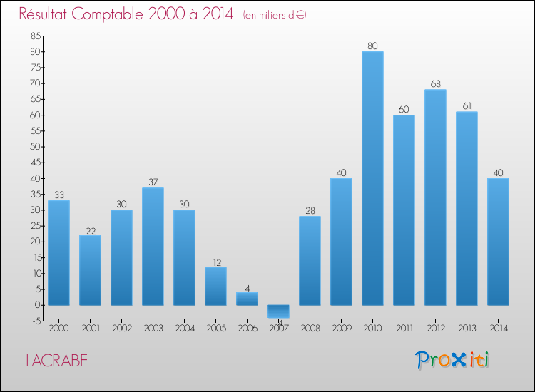 Evolution du résultat comptable pour la commune de LACRABE de 2000 à 2014 Evolution du résultat comptable pour LACRABE de 2000 à 2014