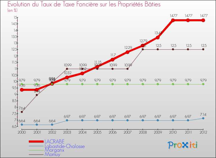 Evolution du taux de la taxe foncière sur le bati pour LACRABE et les communes proches de 2000 à 2012 Comparaison des taux de taxe foncière sur le bati pour LACRABE et les communes voisines de 2000 à 2012