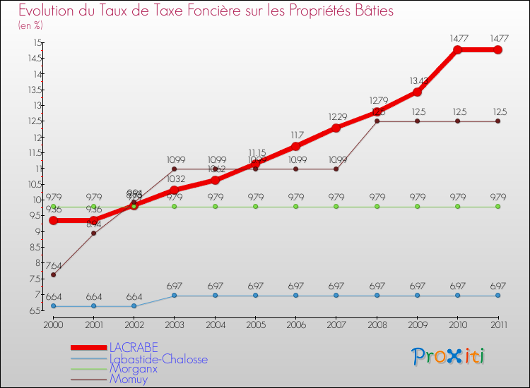 Evolution du taux de la taxe foncière sur le bati pour LACRABE et les communes proches Comparaison des taux de taxe foncière sur le bati pour LACRABE et les communes voisines