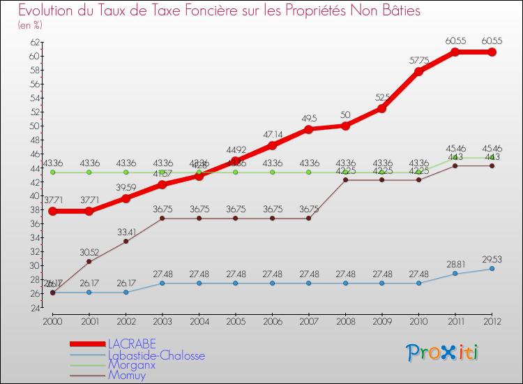 Evolution du taux de la taxe foncière sur les immeubles et terrains non batis pour LACRABE et les communes proches de 2000 à 2012 Comparaison des taux de la taxe foncière sur les immeubles et terrains non batis pour LACRABE et les communes voisines de 2000 à 2012
