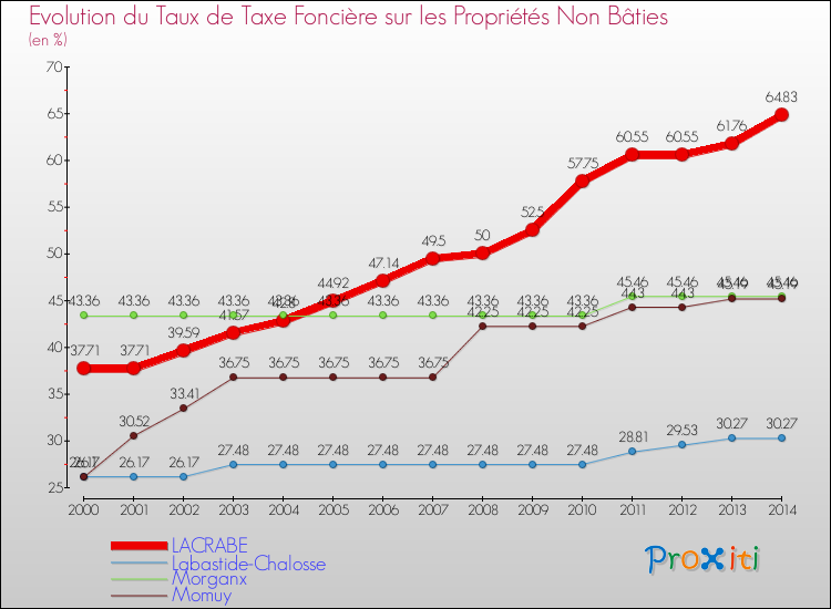 Evolution du taux de la taxe foncière sur les immeubles et terrains non batis pour LACRABE et les communes proches de 2000 à 2014 Comparaison des taux de la taxe foncière sur les immeubles et terrains non batis pour LACRABE et les communes voisines de 2000 à 2014