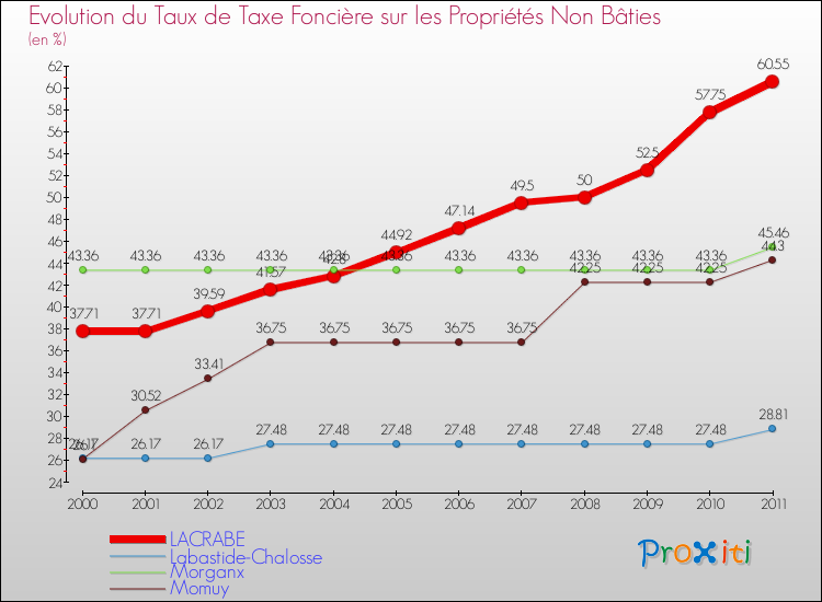 Evolution du taux de la taxe foncière sur les immeubles et terrains non batis pour LACRABE et les communes proches Comparaison des taux de la taxe foncière sur les immeubles et terrains non batis pour LACRABE et les communes voisines