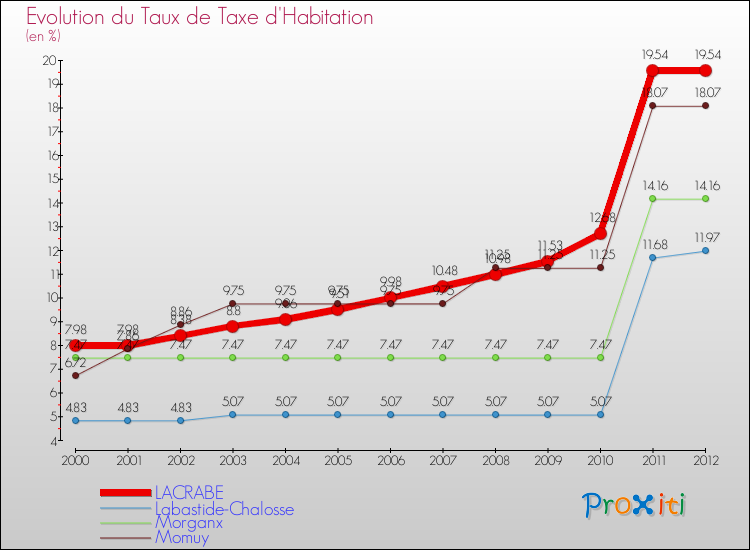 Evolution du taux de la taxe d'habitation pour LACRABE et les communes proches Comparaison des taux de la taxe d'habitation pour LACRABE et les communes voisines