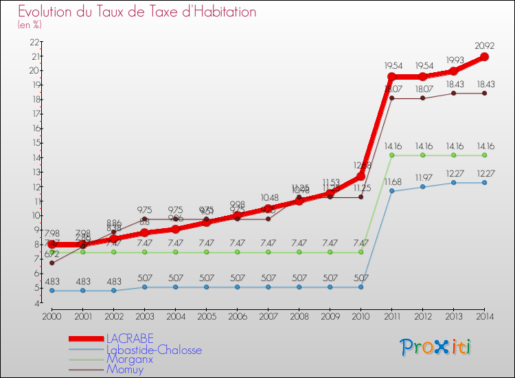 Evolution du taux de la taxe d'habitation pour LACRABE et les communes proches de 2000 à 2014 Comparaison des taux de la taxe d'habitation pour LACRABE et les communes voisines de 2000 à 2014