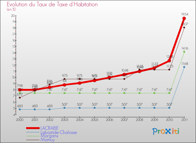 Evolution du taux de la taxe d'habitation pour LACRABE et les communes proches Comparaison des taux de la taxe d'habitation pour LACRABE et les communes voisines