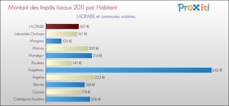 Montant des impôts locaux par Habitant pour LACRABE et les communes proches Comparaison des impôts locaux par habitant pour LACRABE et les communes voisines