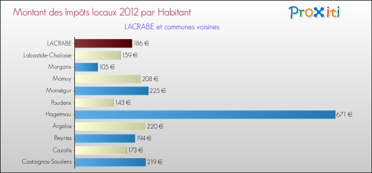 Montant des impôts locaux par Habitant pour LACRABE et les communes proches Comparaison des impôts locaux par habitant pour LACRABE et les communes voisines