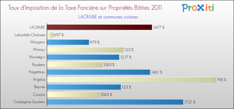 Taux d'imposition de la taxe foncière sur le bati 2011 pour LACRABE et les communes proches Comparaison des taux d'imposition de la taxe foncière sur le bati 2011 pour LACRABE et les communes voisines