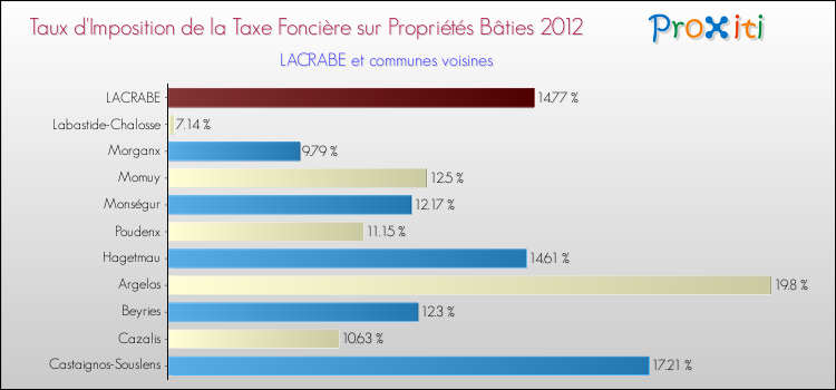Taux d'imposition de la taxe foncière sur le bati 2012 pour LACRABE et les communes proches Comparaison des taux d'imposition de la taxe foncière sur le bati 2012 pour LACRABE et les communes voisines