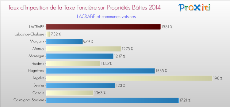 Taux d'imposition de la taxe foncière sur le bati 2014 pour LACRABE et les communes proches Comparaison des taux d'imposition de la taxe foncière sur le bati 2014 pour LACRABE et les communes voisines