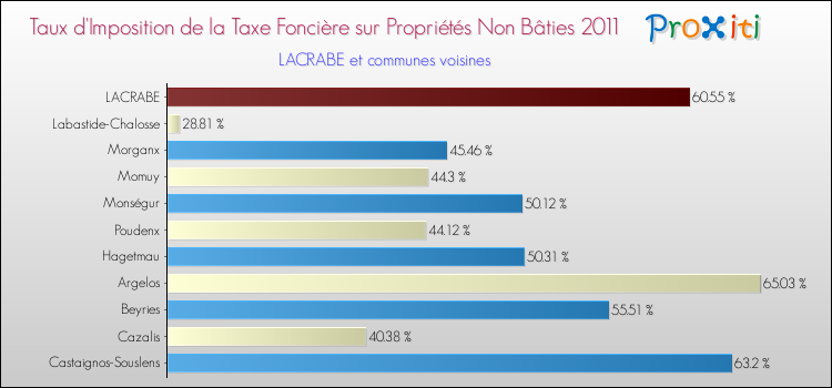 Taux d'imposition de la taxe foncière sur les immeubles et terrains non batis 2011 pour LACRABE et les communes proches Comparaison des taux d'imposition de la taxe foncière sur les immeubles et terrains non batis 2011 pour LACRABE et les communes voisines