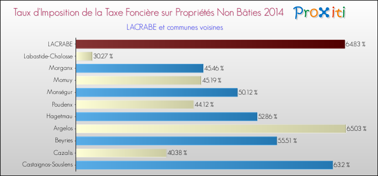 Taux d'imposition de la taxe foncière sur les immeubles et terrains non batis 2014 pour LACRABE et les communes proches Comparaison des taux d'imposition de la taxe foncière sur les immeubles et terrains non batis 2014 pour LACRABE et les communes voisines
