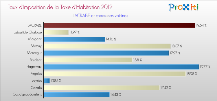 Taux d'imposition de la taxe d'habitation 2012 pour LACRABE et les communes proches Comparaison des taux d'imposition de la taxe d'habitation 2012 pour LACRABE et les communes voisines