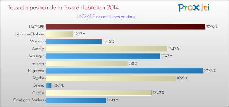 Taux d'imposition de la taxe d'habitation 2014 pour LACRABE et les communes proches Comparaison des taux d'imposition de la taxe d'habitation 2014 pour LACRABE et les communes voisines