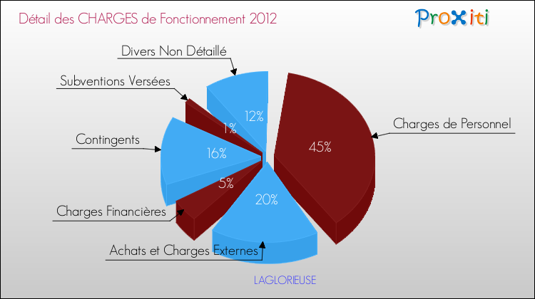 Décomposition des Charges de Fonctionnement 2012 de la commune de LAGLORIEUSE Charges de Fonctionnement 2012 pour la commune de LAGLORIEUSE