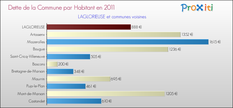 Dette par habitant de la commune en 2011 pour LAGLORIEUSE et les communes proches Comparaison de la dette par habitant de la commune en 2011 pour LAGLORIEUSE et les communes voisines