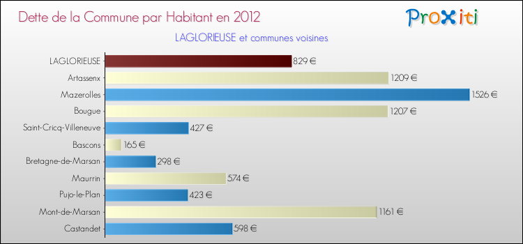 Dette par habitant de la commune en 2012 pour LAGLORIEUSE et les communes proches Comparaison de la dette par habitant de la commune en 2012 pour LAGLORIEUSE et les communes voisines
