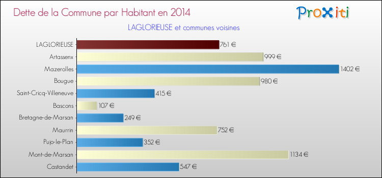 Dette par habitant de la commune en 2014 pour LAGLORIEUSE et les communes proches Comparaison de la dette par habitant de la commune en 2014 pour LAGLORIEUSE et les communes voisines