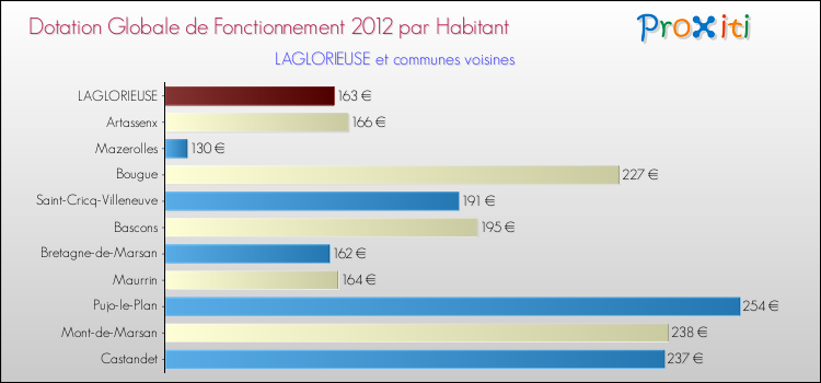 Montant des dotations globales de fonctionnement DGF par Habitant pour LAGLORIEUSE et les communes proches Comparaison des des dotations globales de fonctionnement DGF par habitant pour LAGLORIEUSE et les communes voisines