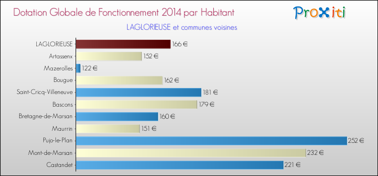 Montant des dotations globales de fonctionnement DGF par Habitant pour LAGLORIEUSE et les communes proches en 2014. Comparaison des des dotations globales de fonctionnement DGF par habitant pour LAGLORIEUSE et les communes voisines en 2014.