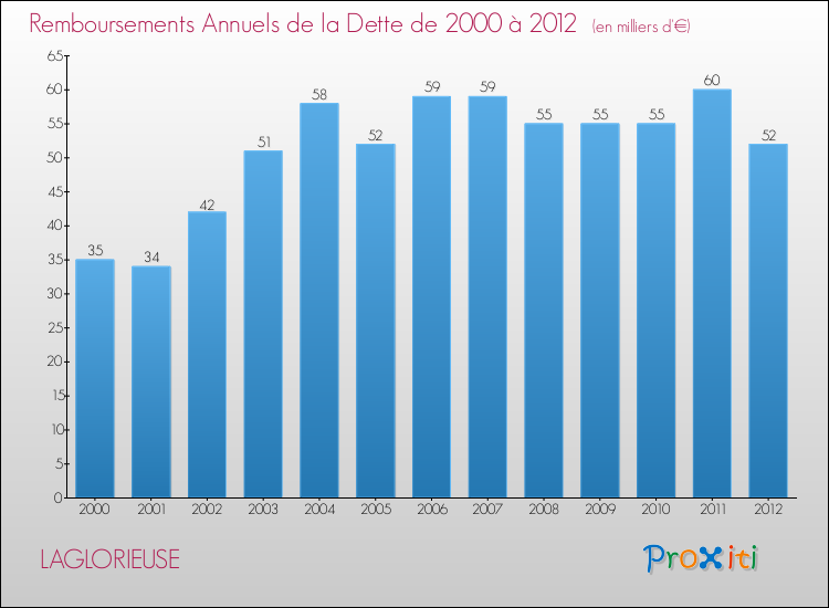 Evolution de l'annuité de la dette pour la commune de LAGLORIEUSE de 2000 à 2012 Annuités de la dette pour LAGLORIEUSE de 2000 à 2012